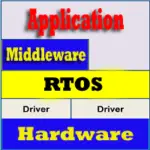 Real Time Operating System (RTOS), Examples, Applications, Functions