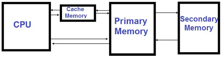 cache memory