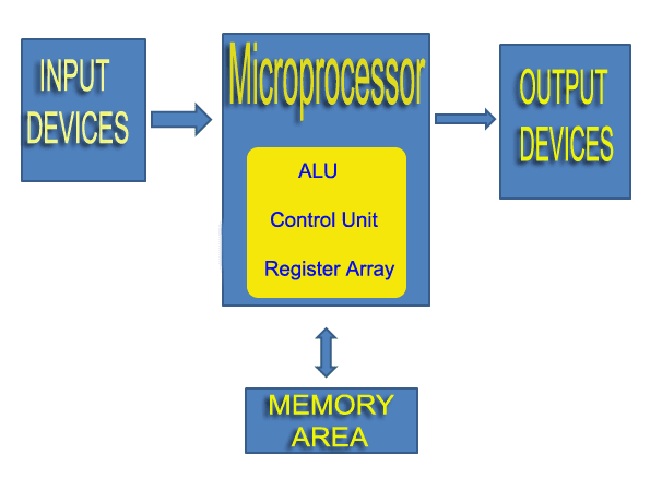 all generation of microprocessor