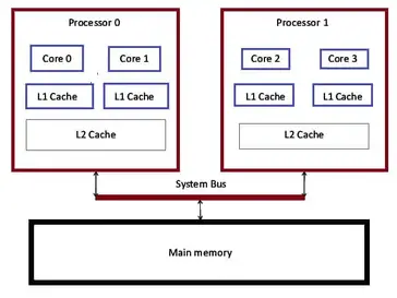 Multiple cores vs multiple processors