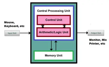 Block Diagram Of Computer With Its