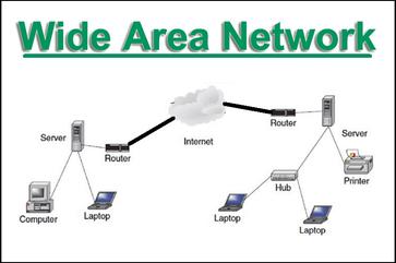 example of wan network