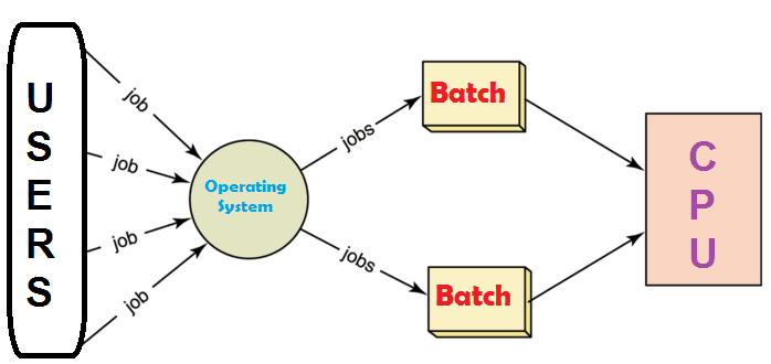 definition of batch processing operating system