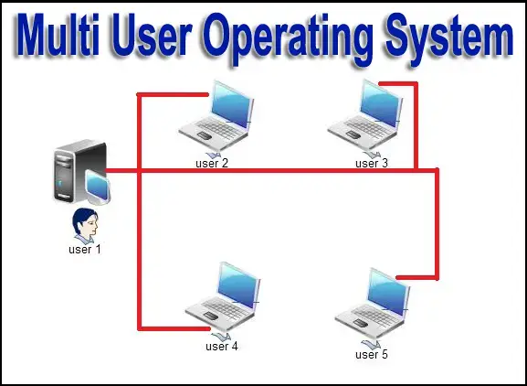 Multi-User-Operating-System