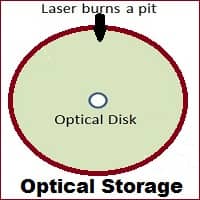 Optical Storage Devices: Examples, Types, Advantages, & Disadvantages!!