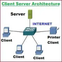 Client Server Architecture: Diagram, Types, Examples, and Components!!