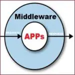 What is Middleware? Architecture, Types, Examples, Applications