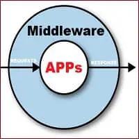 What is Middleware: Architecture, Types, Examples, Uses, Applications
