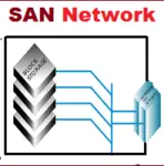 Advantages and Disadvantages of SAN (Storage Area Network) !!