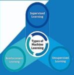 Different Types of Machine Learning With Examples!