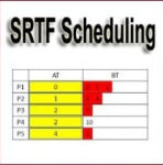 SRTF Scheduling | Shortest Remaining Time First Scheduling Examples & Programs