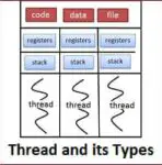 What is Thread in OS? Types of Threads in OS (Operating System)