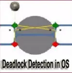 Deadlock Detection in OS