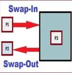 Swap Space Management in OS