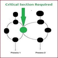 Critical Section Problem in OS