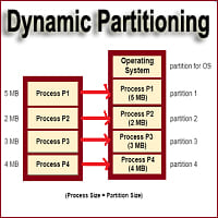 Dynamic Partitioning in OS