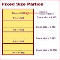 Fixed Partitioning in OS