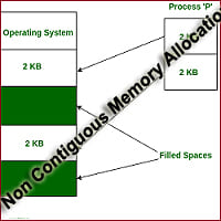 Non Contiguous Memory Allocation in OS